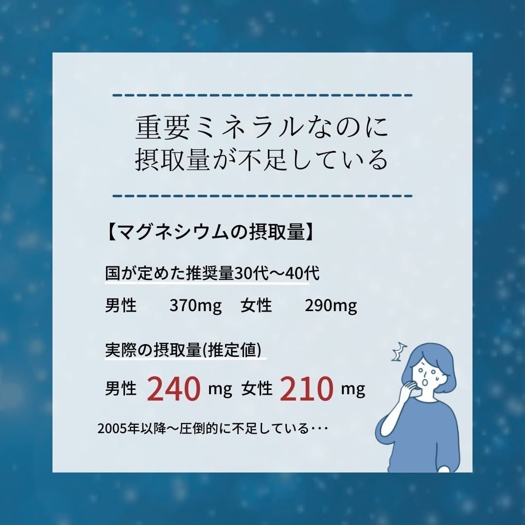 上記問題により、重要ミネラルなのにも関わらず普段のお食事からマグネシウムを十分に補うのは難しいといわれています。30～40 代 国が定める一日の推奨量 実際の一日の摂取量（推定値）日本人男性 370 ㎎ 290 日本人女性 240 ㎎ 210 ㎎2005 年以降～圧倒的に不足しているのです。そこで、マグネシウムが手軽に摂れる Mg サポートを活用していくことで不足しているマグネシウムを補うことができます。
